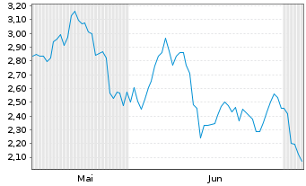 Chart Mini Future Short Continental - 6 Monate