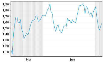 Chart Mini Future Long Jenoptik - 6 Months