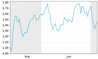 Chart Mini Future Long Jenoptik - 6 Months