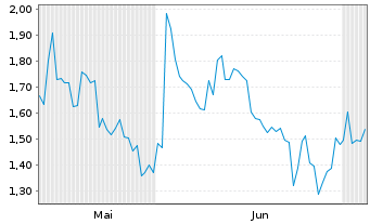 Chart Mini Future Long Tencent Holdings - 6 Monate