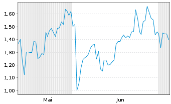 Chart Mini Future Short Tencent Holdings - 6 Monate