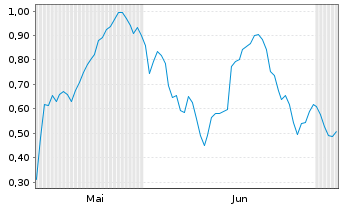 Chart Mini Future Long SFC Energy - 6 Months