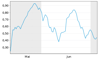 Chart Mini Future Long SFC Energy - 6 Months