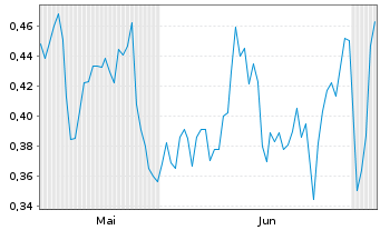 Chart Mini Future Long Engie - 6 Months