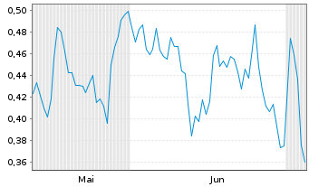 Chart Mini Future Short Engie - 6 Months