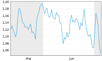 Chart Mini Future Short Engie - 6 Months