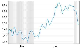 Chart Mini Future Short Orsted - 6 Months