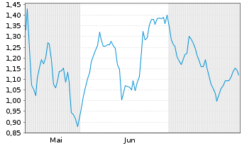 Chart Mini Future Short Deutsche Pfandbriefbank - 6 Months