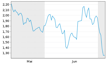 Chart Mini Future Short Lockheed Martin - 6 Monate