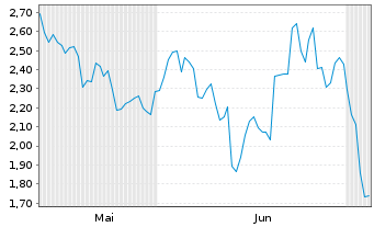 Chart Mini Future Short Lockheed Martin - 6 Monate