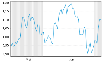 Chart Mini Future Long McDonalds - 6 Months