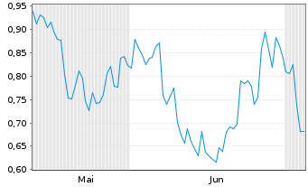 Chart Mini Future Short McDonalds - 6 Months
