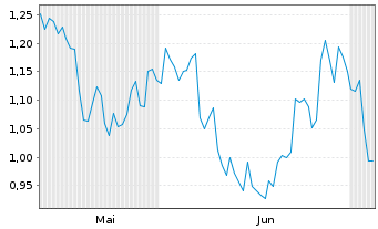 Chart Mini Future Short McDonalds - 6 Months