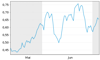Chart Mini Future Long Mutares - 6 Months