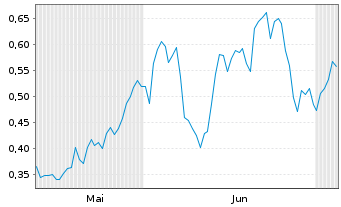 Chart Mini Future Long Mutares - 6 Months