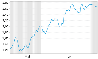 Chart Mini Future Short Petroleo Brasileiro - 6 Months