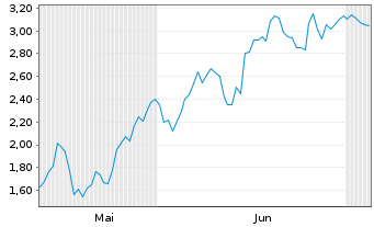 Chart Mini Future Short Petroleo Brasileiro - 6 Months