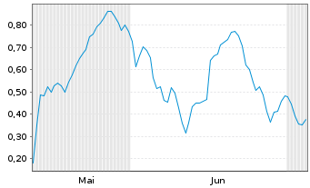 Chart Mini Future Long SFC Energy - 6 Months