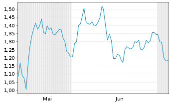 Chart Mini Future Short Boeing - 6 Monate