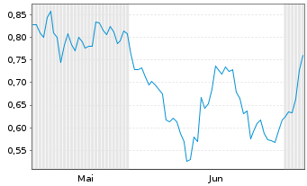Chart Mini Future Long Jungheinrich - 6 Months
