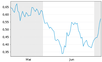 Chart Mini Future Long Jungheinrich - 6 Months