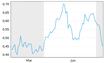 Chart Mini Future Short Jungheinrich - 6 Months