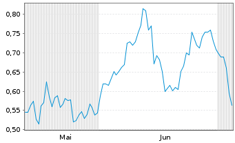 Chart Mini Future Short Jungheinrich - 6 Months
