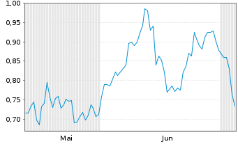 Chart Mini Future Short Jungheinrich - 6 Months