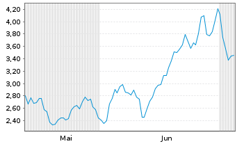 Chart Mini Future Long Caterpillar - 6 Monate