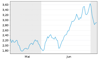 Chart Mini Future Long Caterpillar - 6 Monate