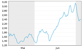 Chart Mini Future Long Caterpillar - 6 Monate