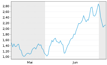 Chart Mini Future Long Caterpillar - 6 Monate