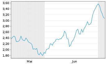 Chart Mini Future Short Volkswagen - 6 Months