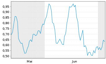 Chart Mini Future Long BHP - 6 Monate
