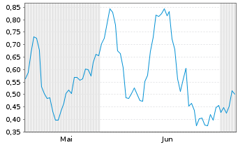 Chart Mini Future Long BHP - 6 Monate