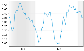 Chart Mini Future Short BHP - 6 Monate