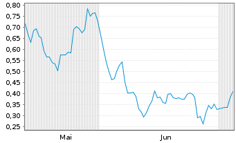 Chart Mini Future Long Valneva - 6 Months