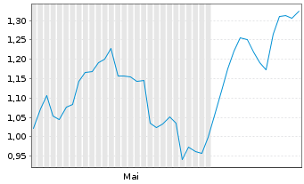 Chart Mini Future Short Valneva - 6 Monate