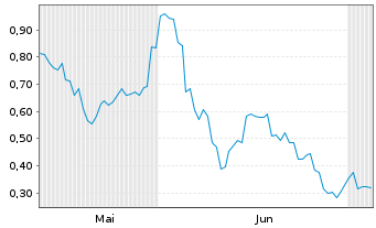 Chart Mini Future Long Vulcan Energy Resources - 6 Months