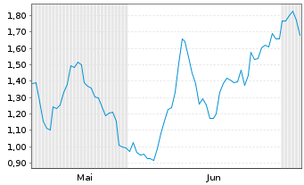 Chart Mini Future Short Aurubis - 6 Months