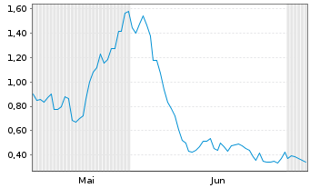 Chart Mini Future Long PowerCell Sweden - 6 Months
