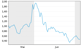 Chart Mini Future Long BigBear.ai Holdings - 6 Monate