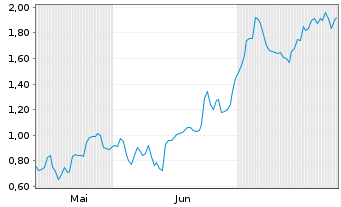 Chart Mini Future Long DWS - 6 Months