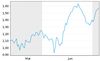 Chart Mini Future Long Intesa Sanpaolo - 6 Months