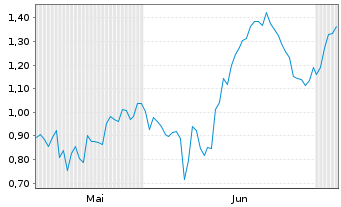 Chart Mini Future Long Intesa Sanpaolo - 6 Months