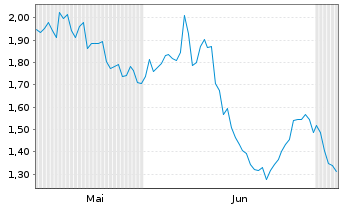 Chart Mini Future Short Intesa Sanpaolo - 6 Months