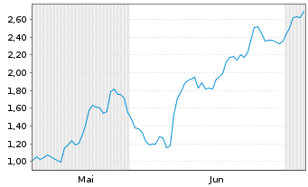 Chart Mini Future Long Symrise - 6 Months