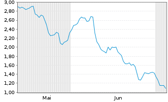 Chart Mini Future Short Symrise - 6 Months