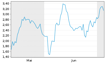 Chart Mini Future Short Cameco - 6 Monate