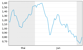 Chart Mini Future Long Aurubis - 6 Months